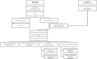 Performance evaluation of the FAST™ System and the FAST-PBC Prep™ cartridges for speeded-up positive blood culture testing